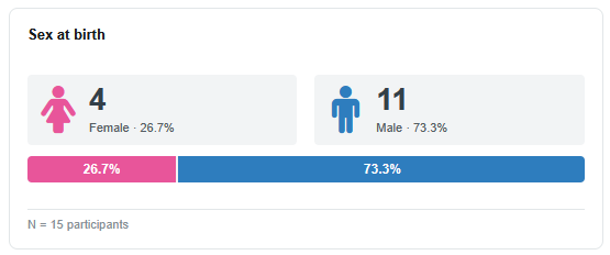 Participants by sex at birth