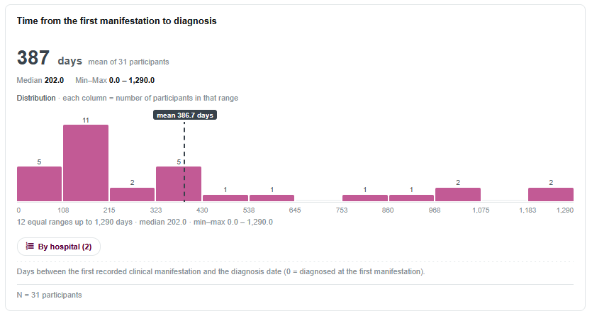 Histogram of time to diagnosis