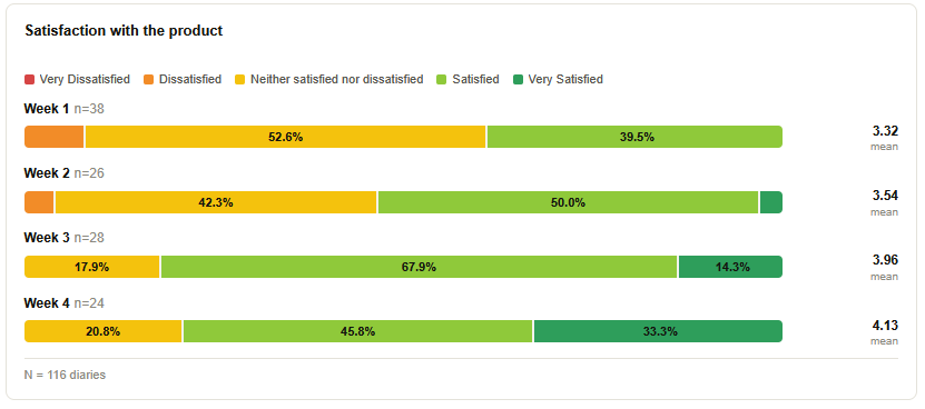 Stacked bars of satisfaction by week